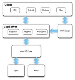 蘑菇街開源企業(yè)辦公即時(shí)通信軟件 TeamTalk